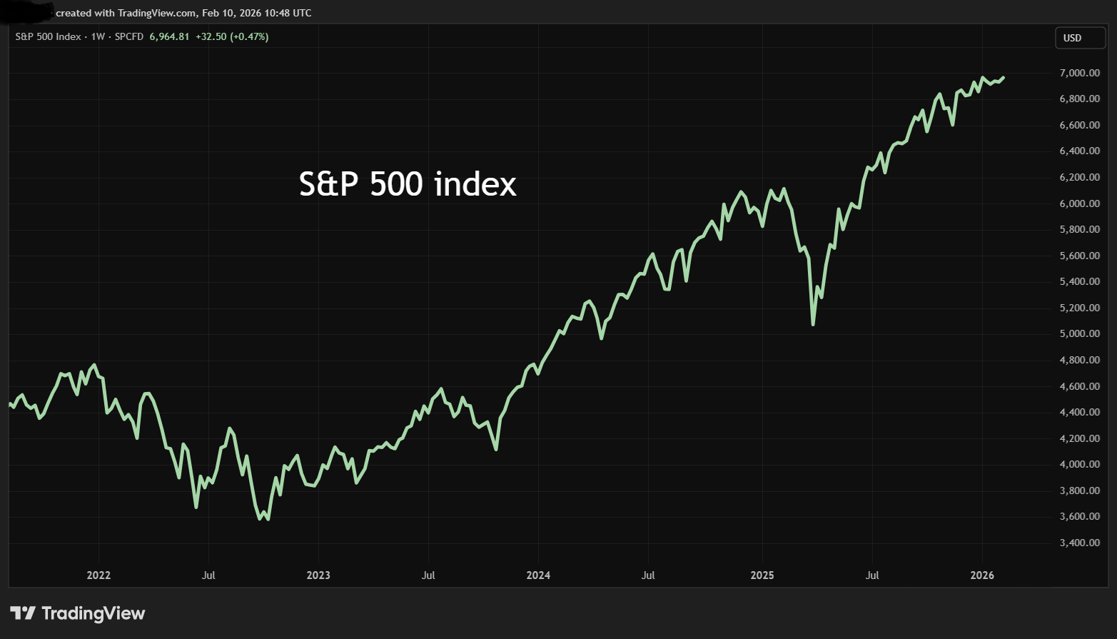 S&P 500 index performance chart