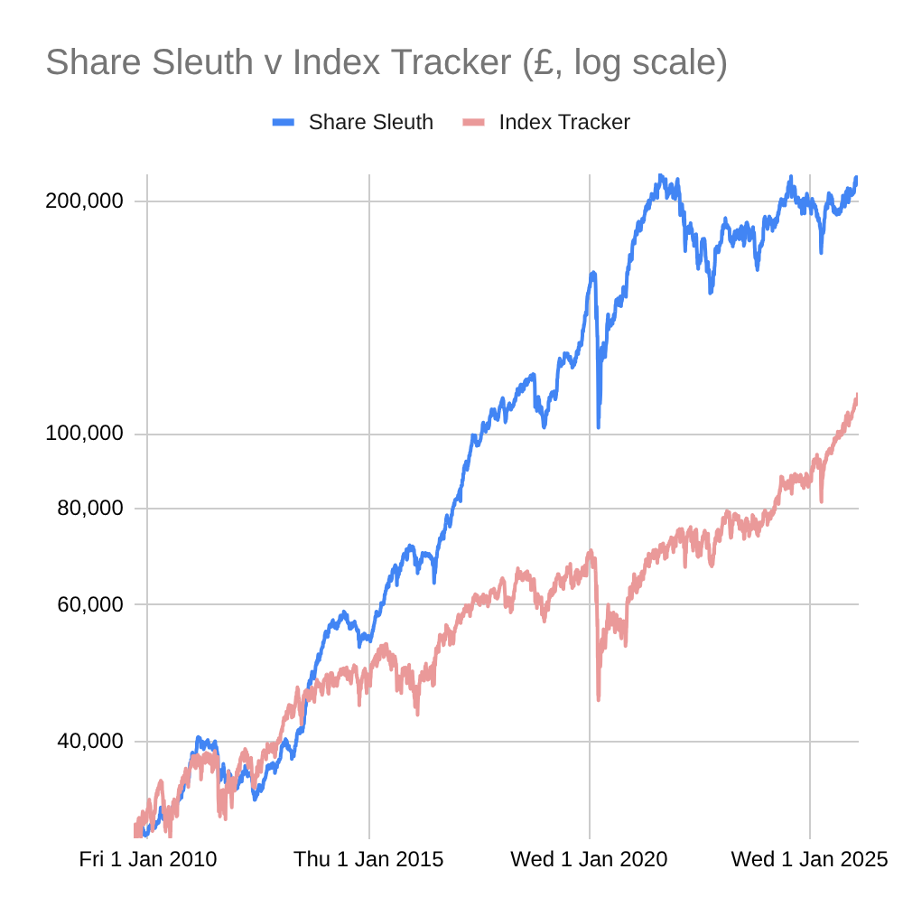 Share Sleuth portfolio vs a tracker fund