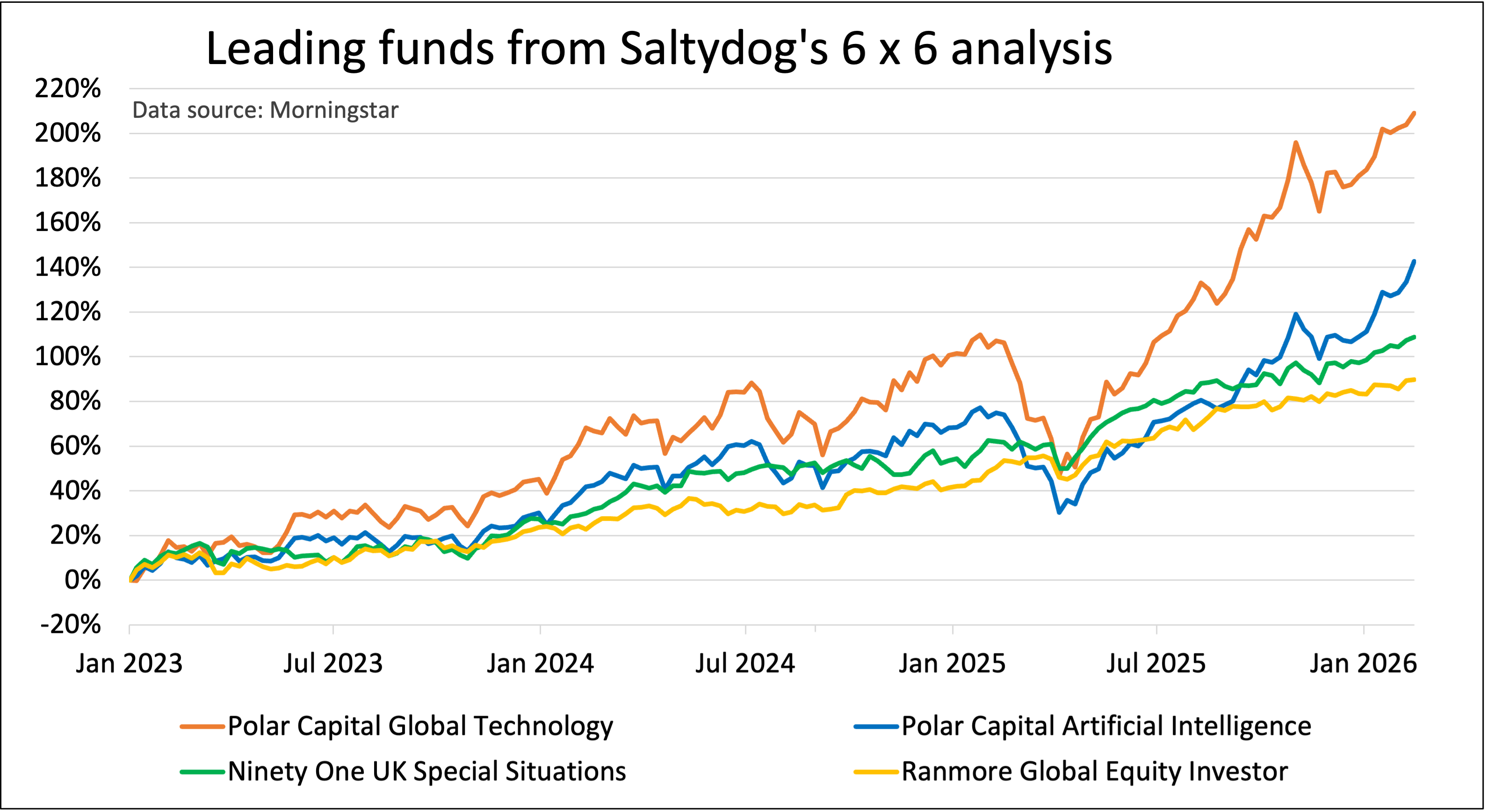 Saltydog leading funds table Feb 2026