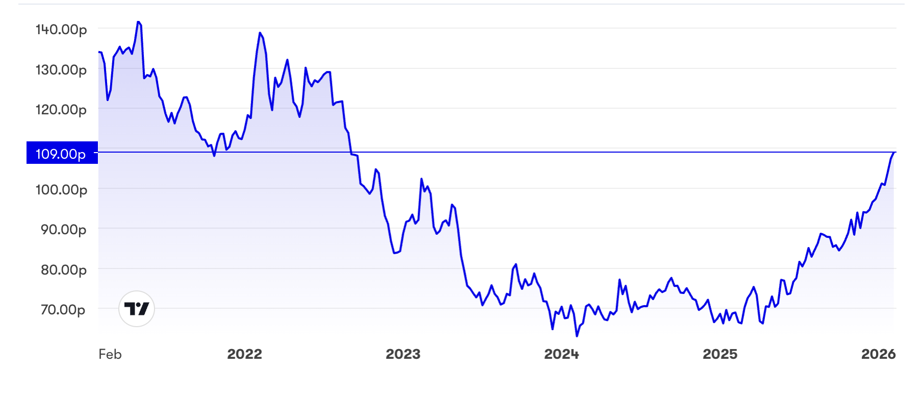 Vodafone five-year performance chart
