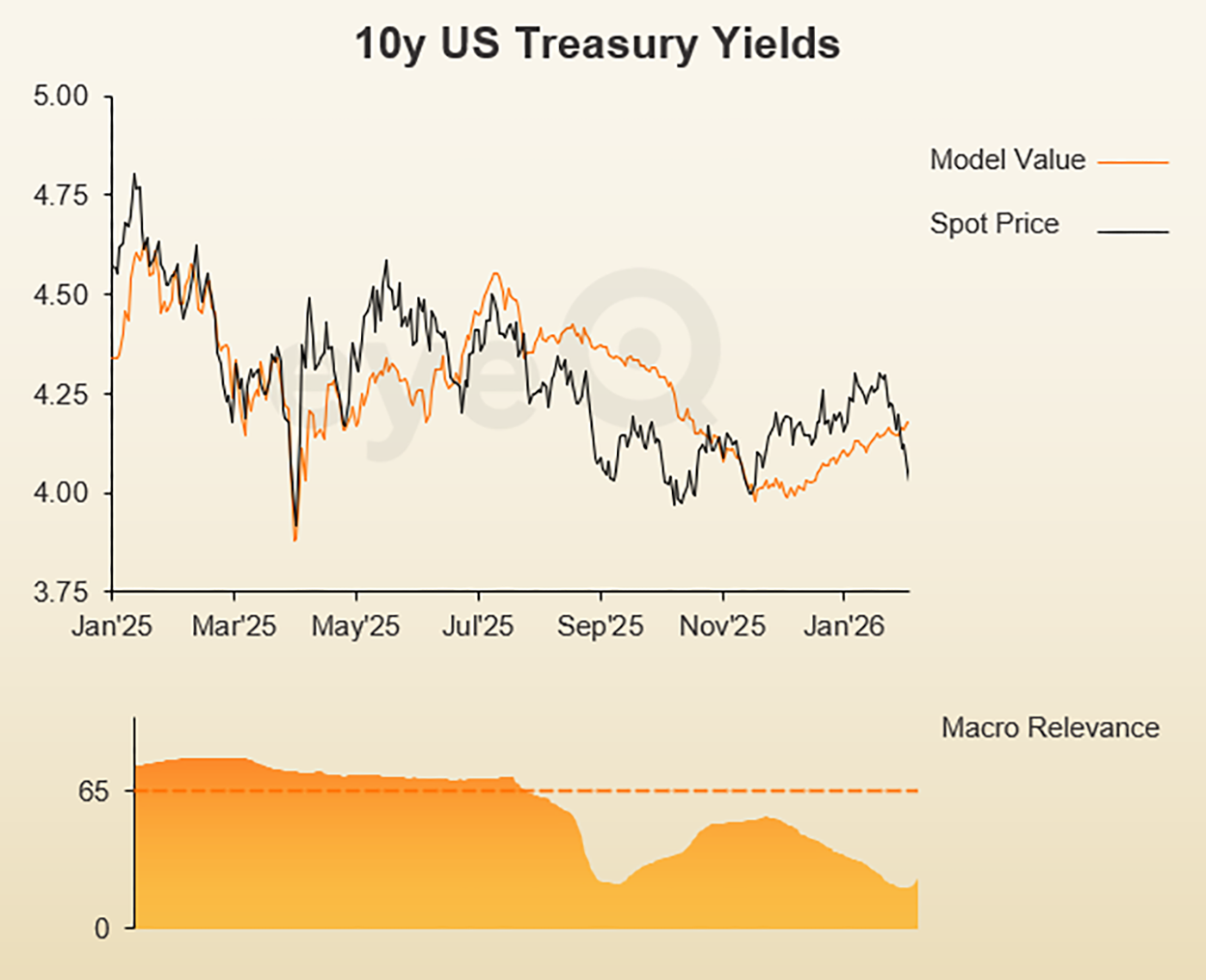 eyeQ 10yr US Treasury yields