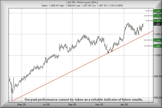 Rolls-Royce T&T chart