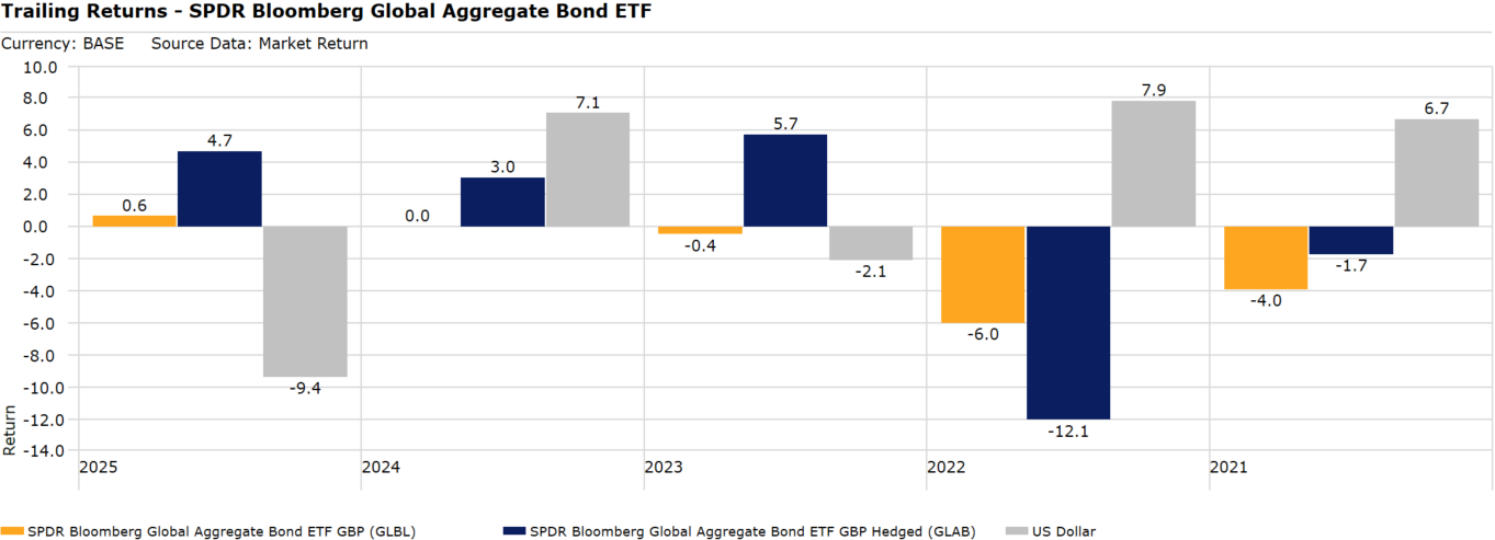 SPDR bond ETF returns