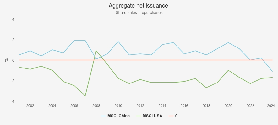 China's net issuance chart