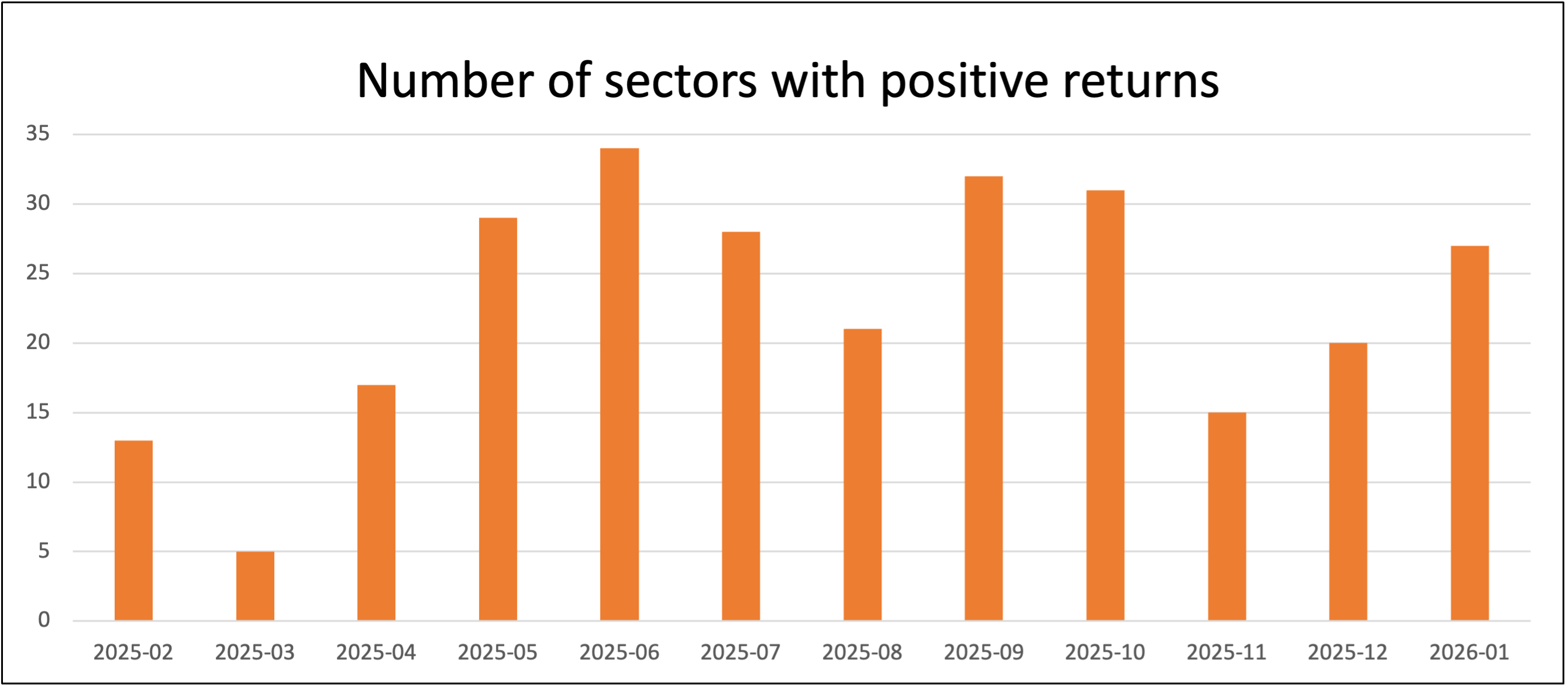 No of sectors with positive returns January 2026