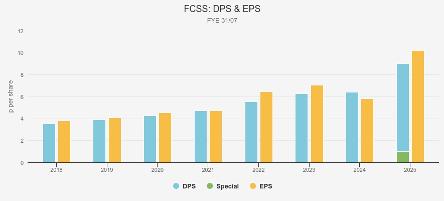 FCSS dividend and earnings growth