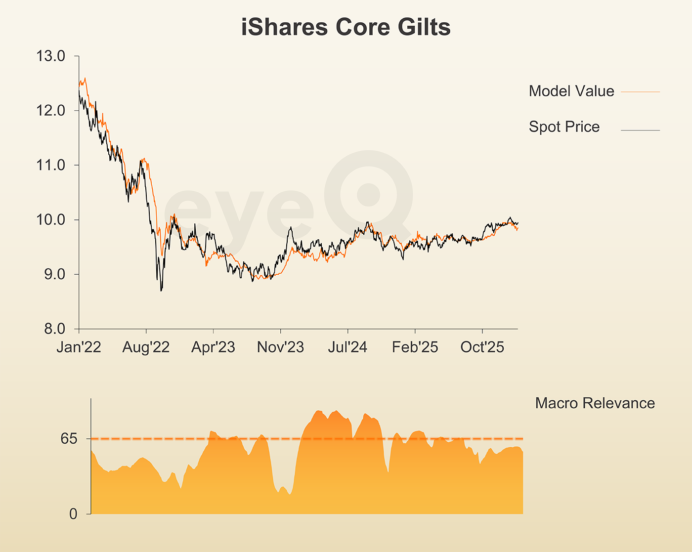 eyeQ iShares Core Gilts chart 2