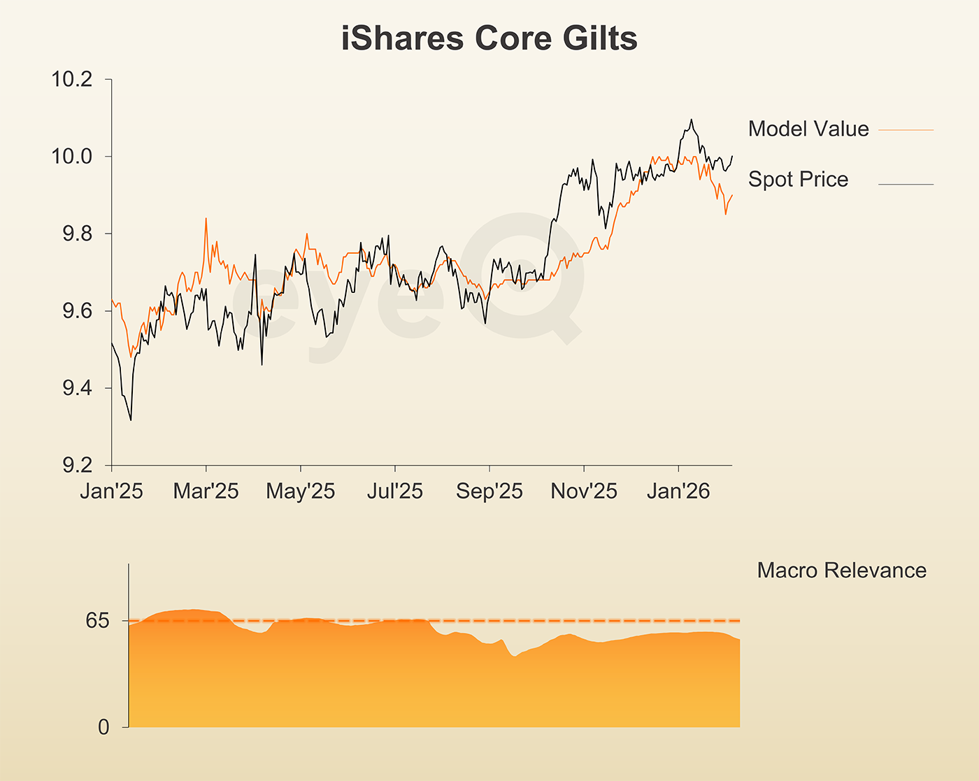 eyeQ iShares Core Gilts chart
