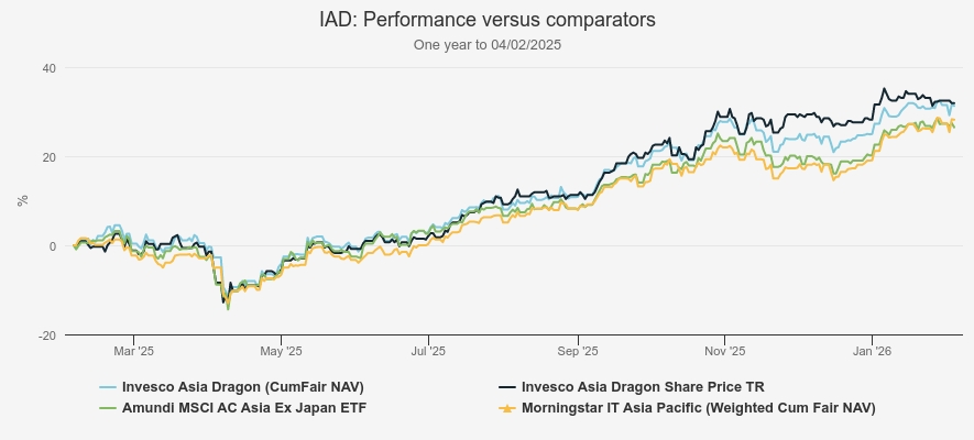IAD one-year performance