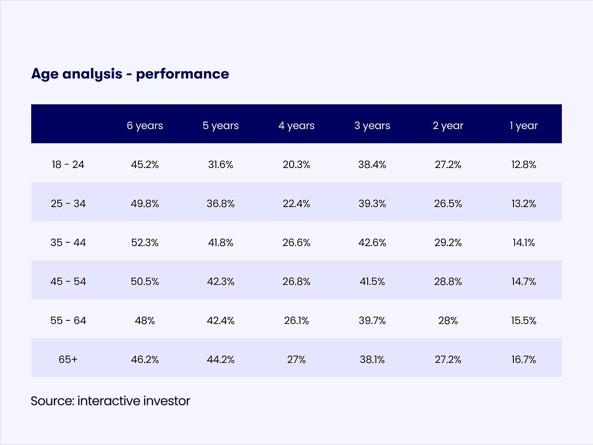 ii-index-2025-q4-age-analysis-performanc