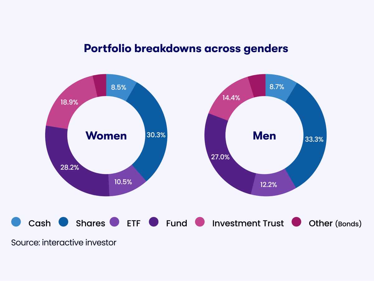 ii-index-2025-q4-portfolio-breakdown-genders
