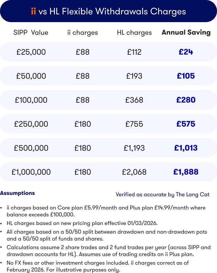 ii vs HL Charges in Drawdown