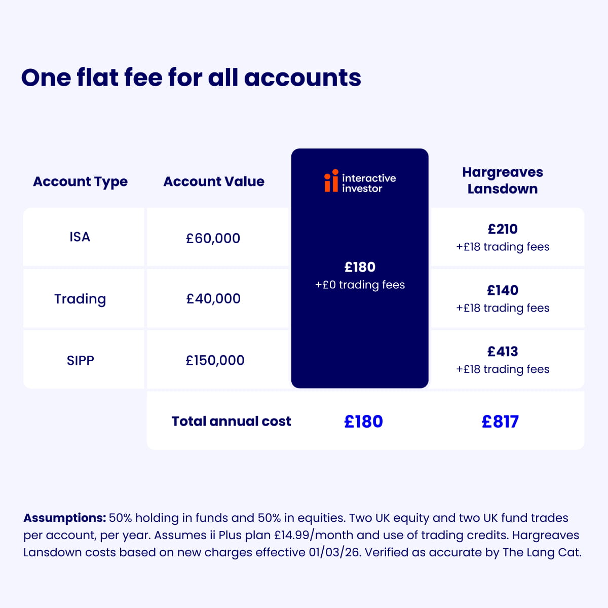 Table showing an ISA with a value of £60,000, a Trading Account with a value of £40,000 and a SIPP with a value of £150,000 could have a potential annual cost of £180 with ii and a potential cost of £817 with Hargreaves Lansdown.