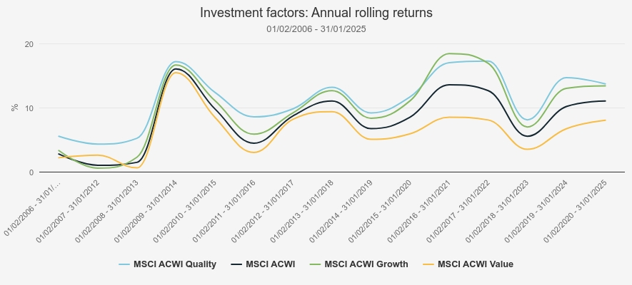 Investment factors: annual rolling returns