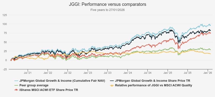 JGGI performance vs comparators