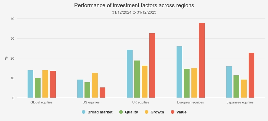 Performance of investment factors across regions