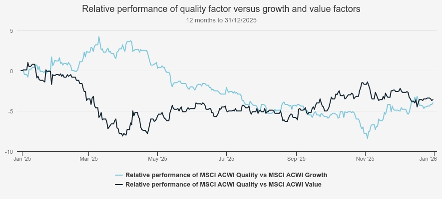 Relative performance of quality vs growth and value