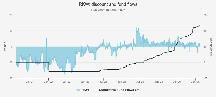 RKW: fund flows