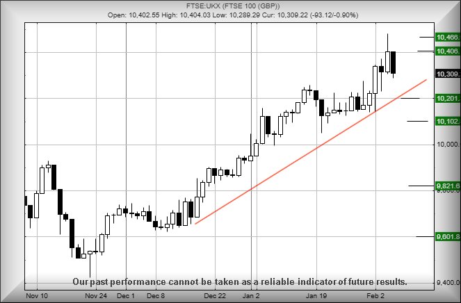 FTSE 100 chart T&T