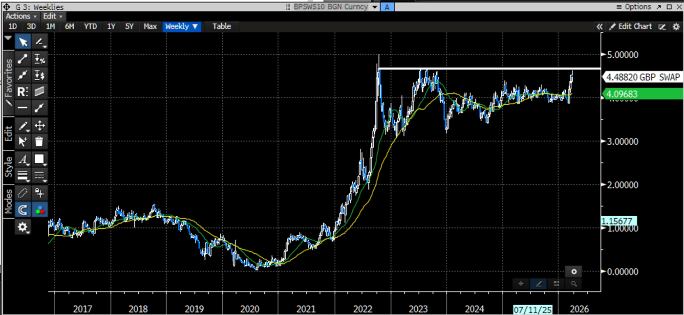 10-year UK swap rates