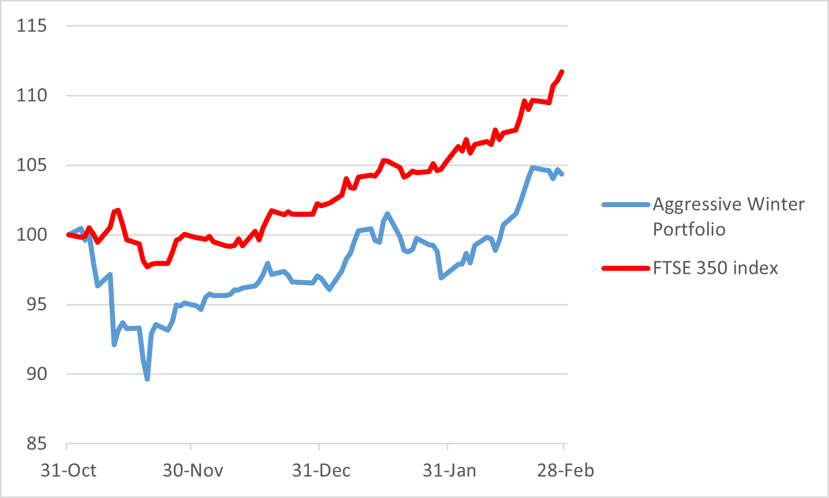 Aggressive Winter Portfolio chart March 2026