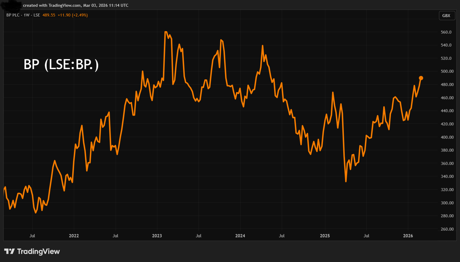 BP performance chart