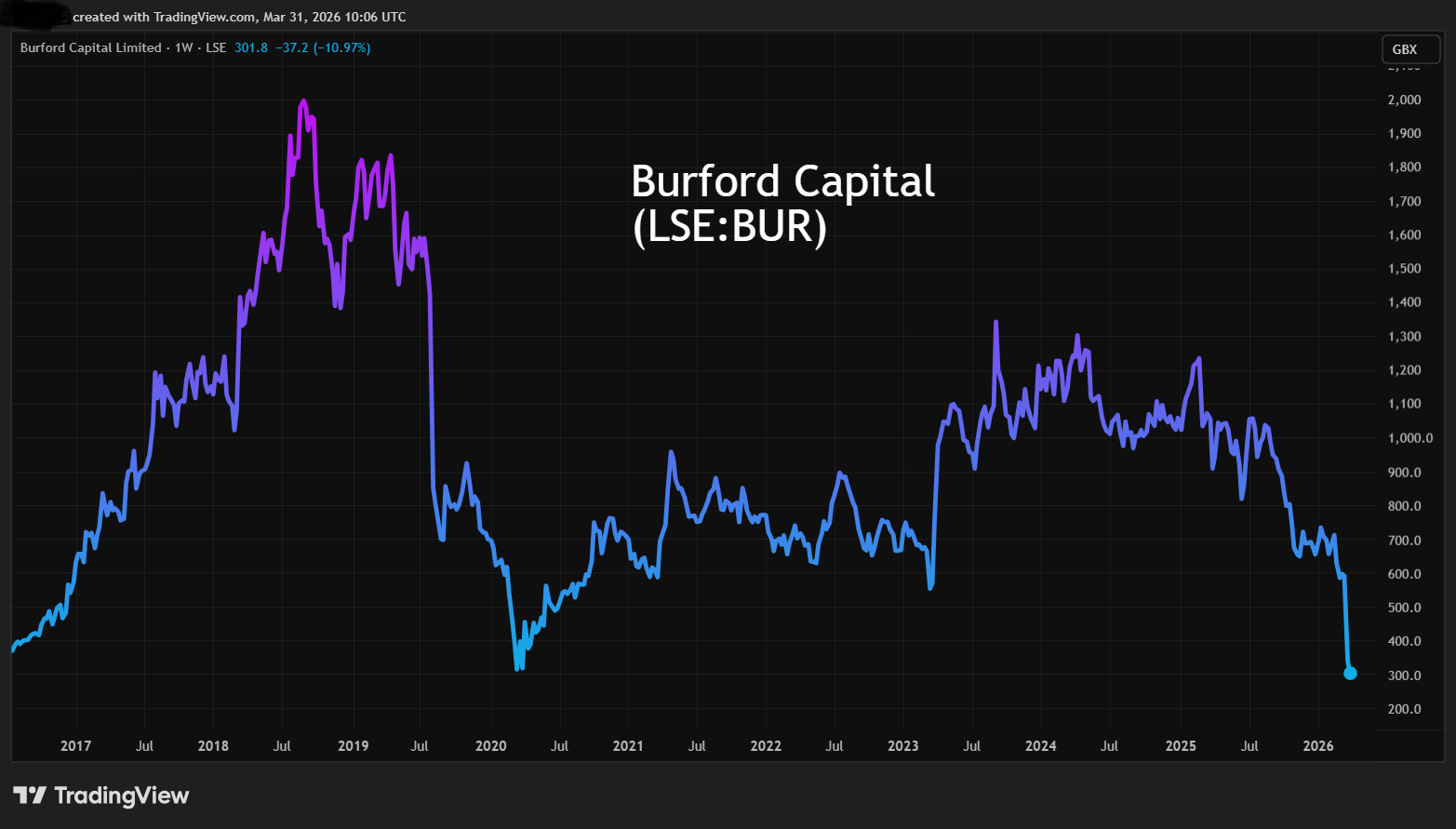 Burford Capital performance chart