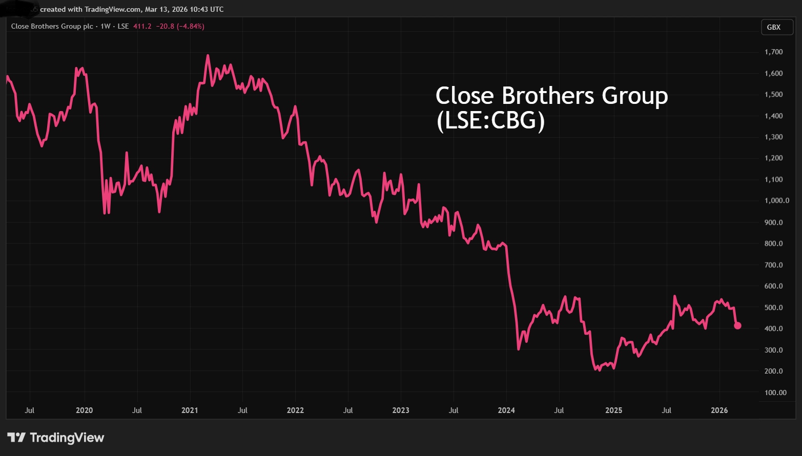 Close Brothers performance chart