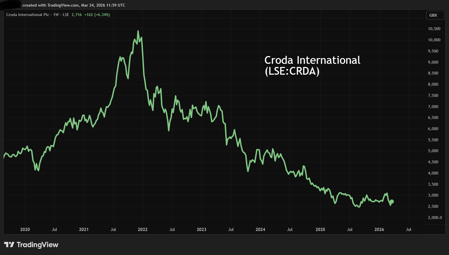 Croda performance chart