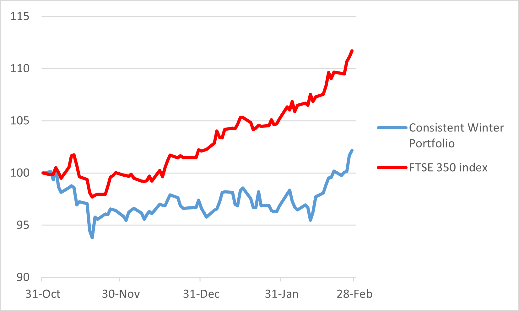 Consistent Winter Portfolio graph March 2026