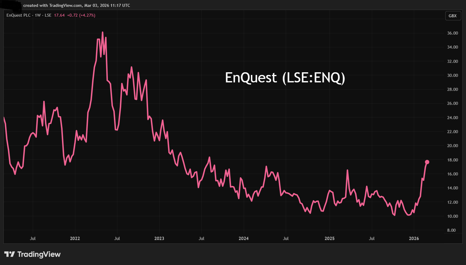 Enquest performance chart