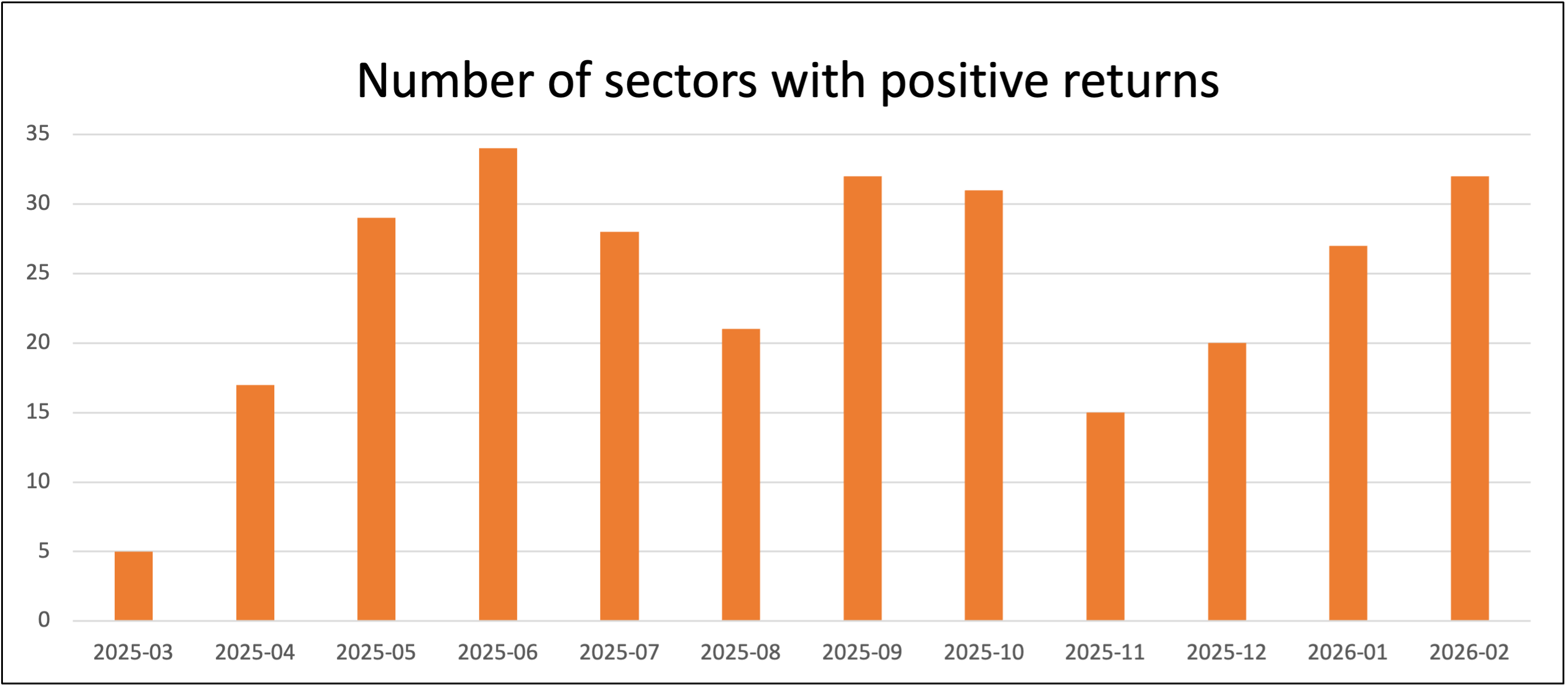 Saltydog - no of sectors with positive returns Feb 2026
