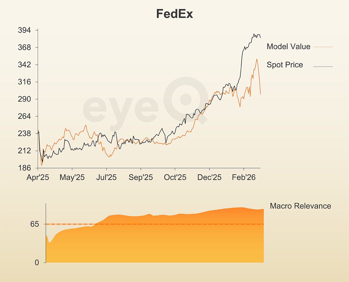 eyeQ FedEx chart