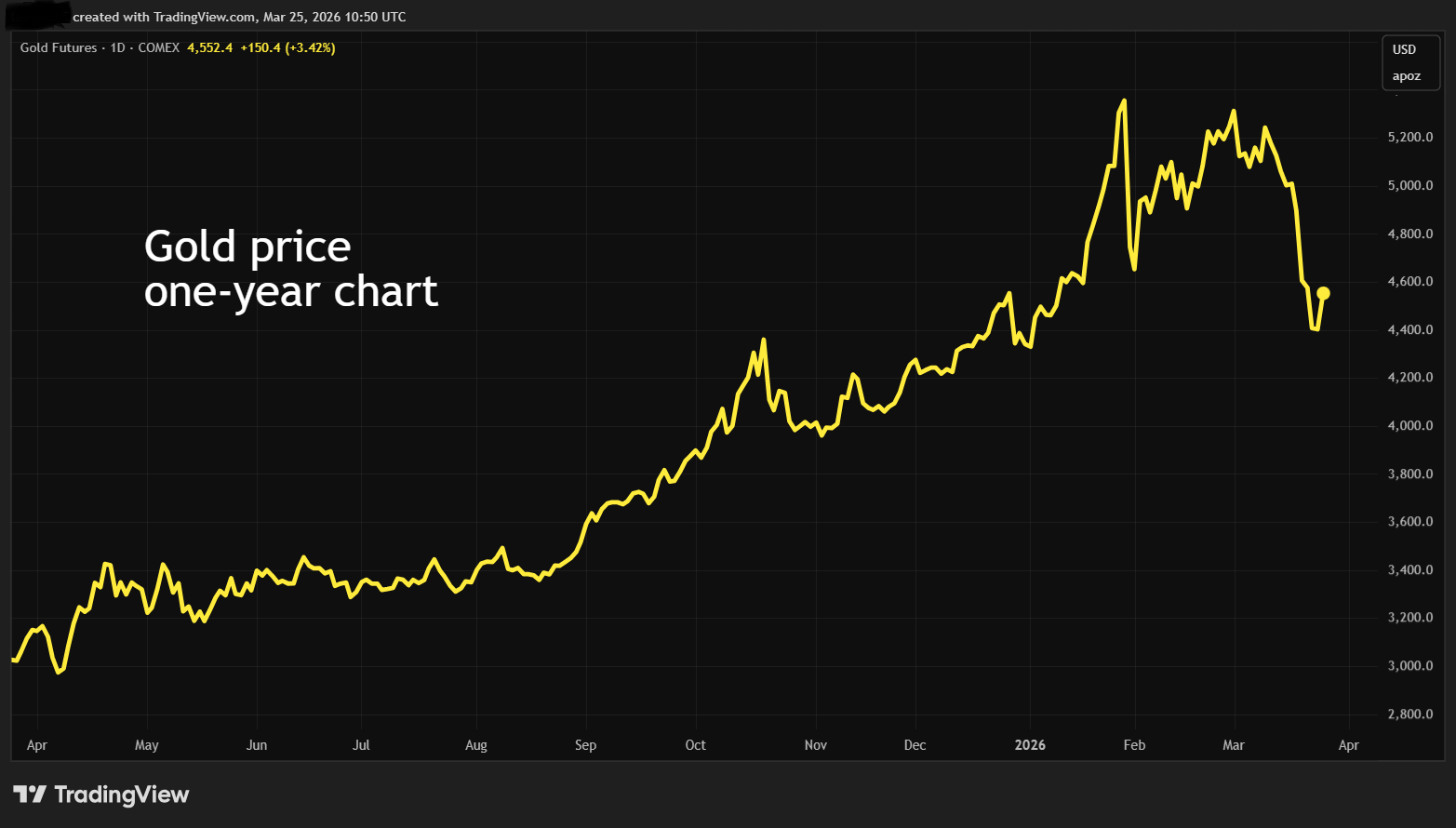 Gold price one-year chart