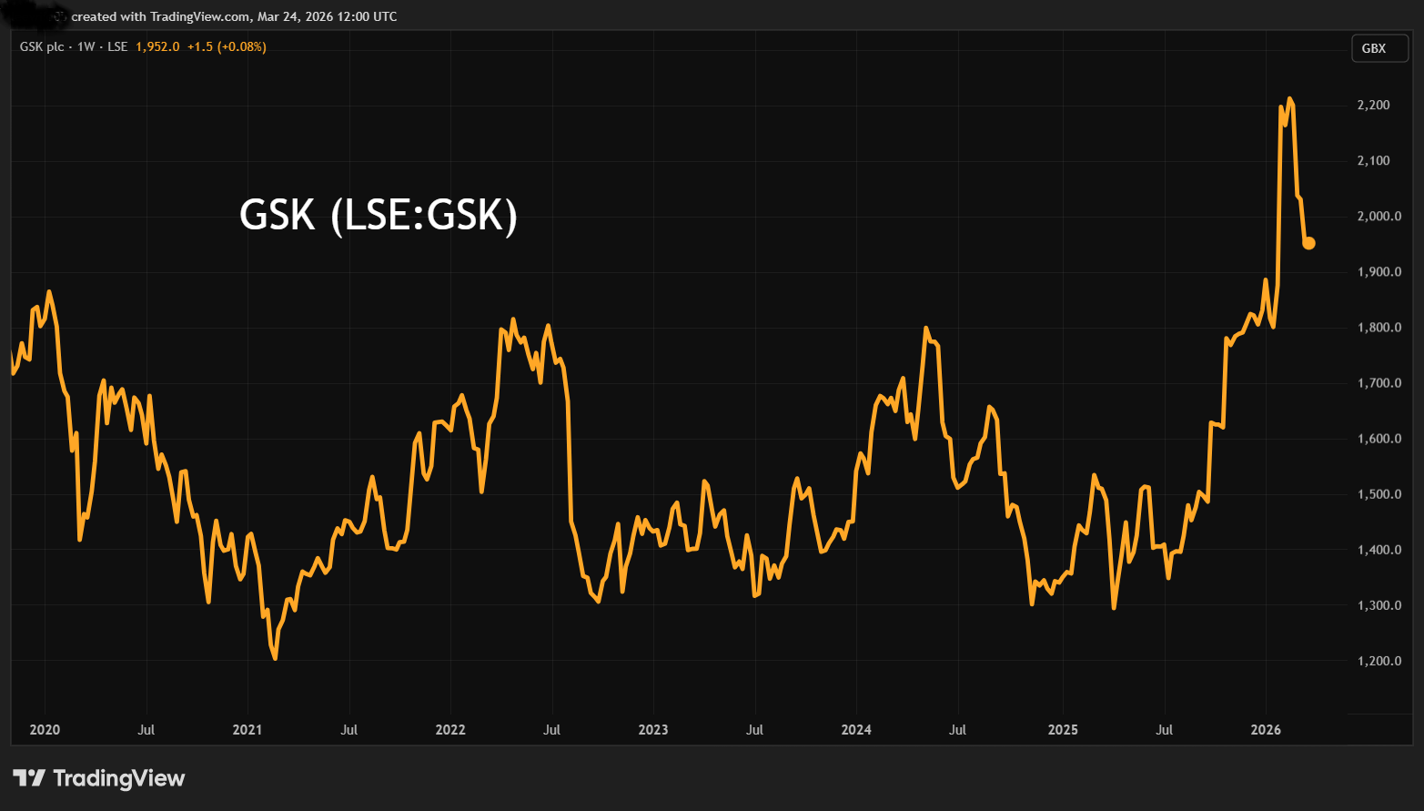 GSK performance chart