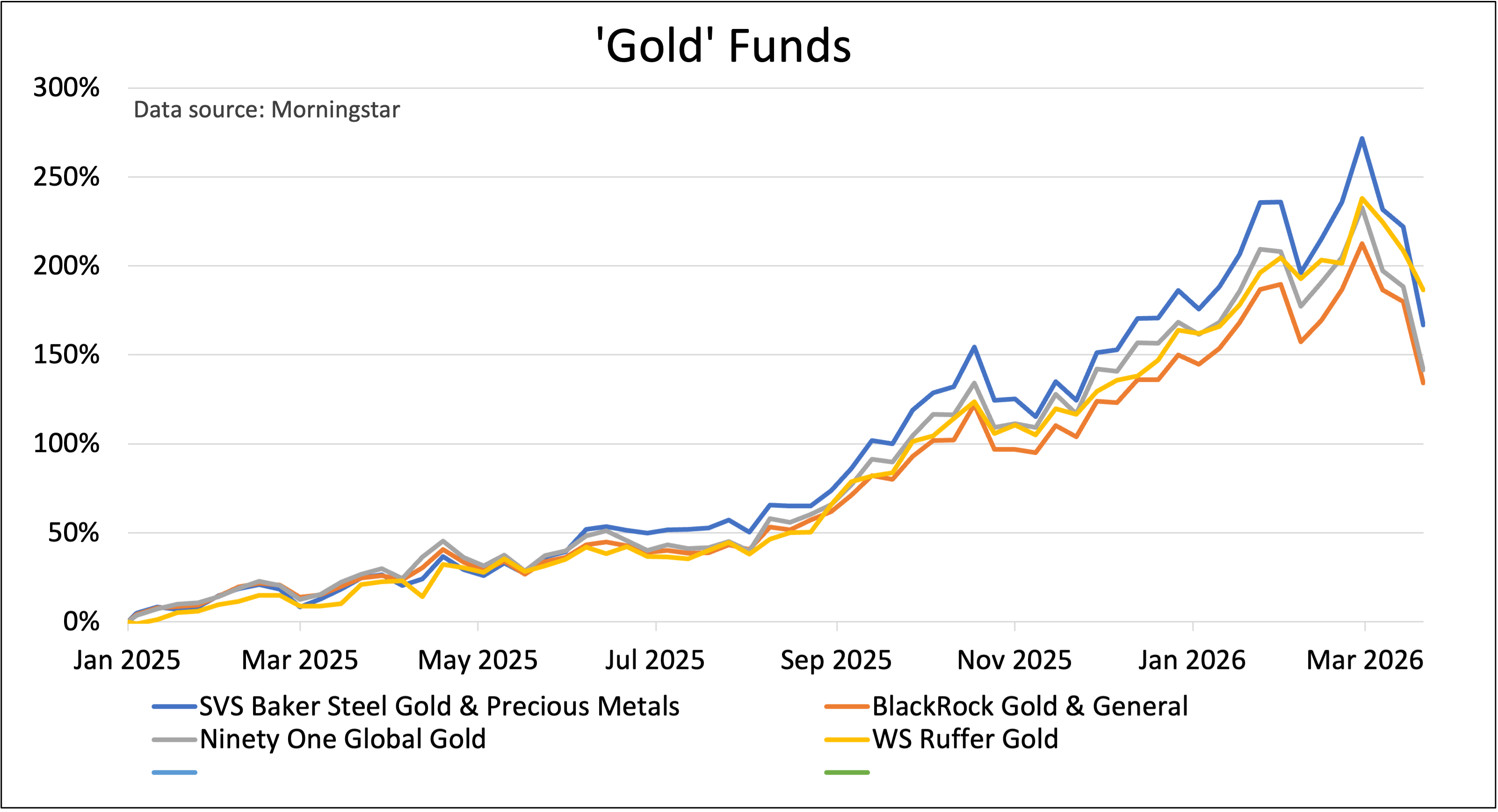 Saltydog gold chart