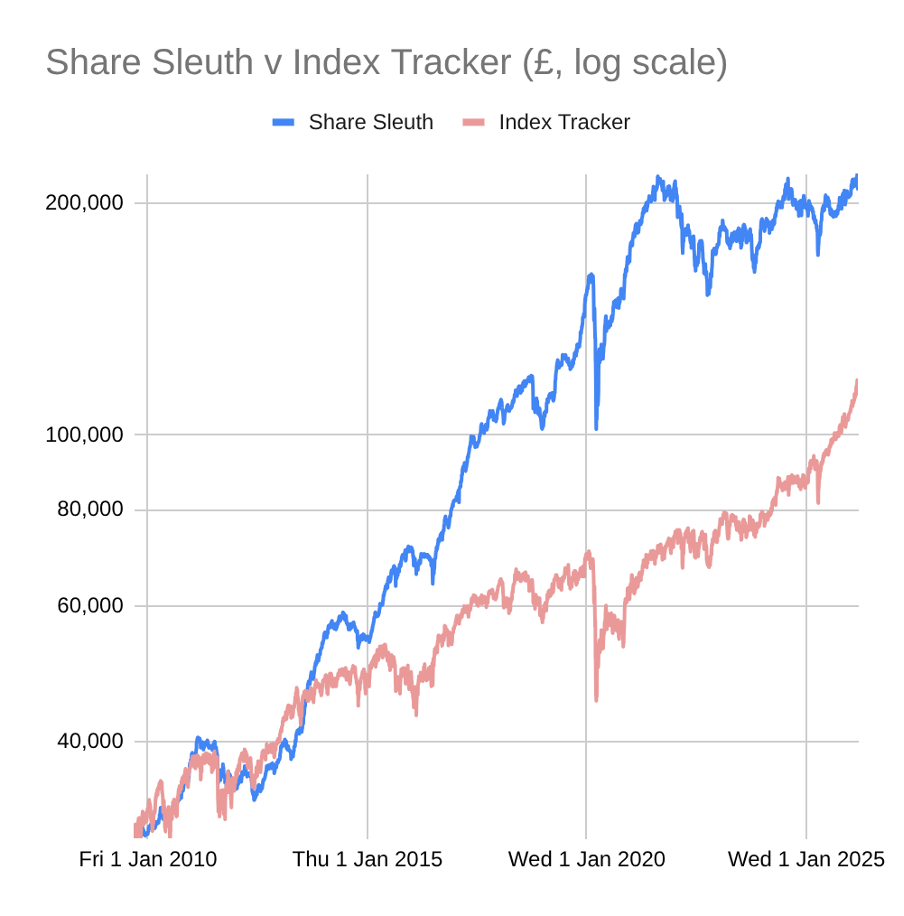 Share Sleuth vs index tracker chart