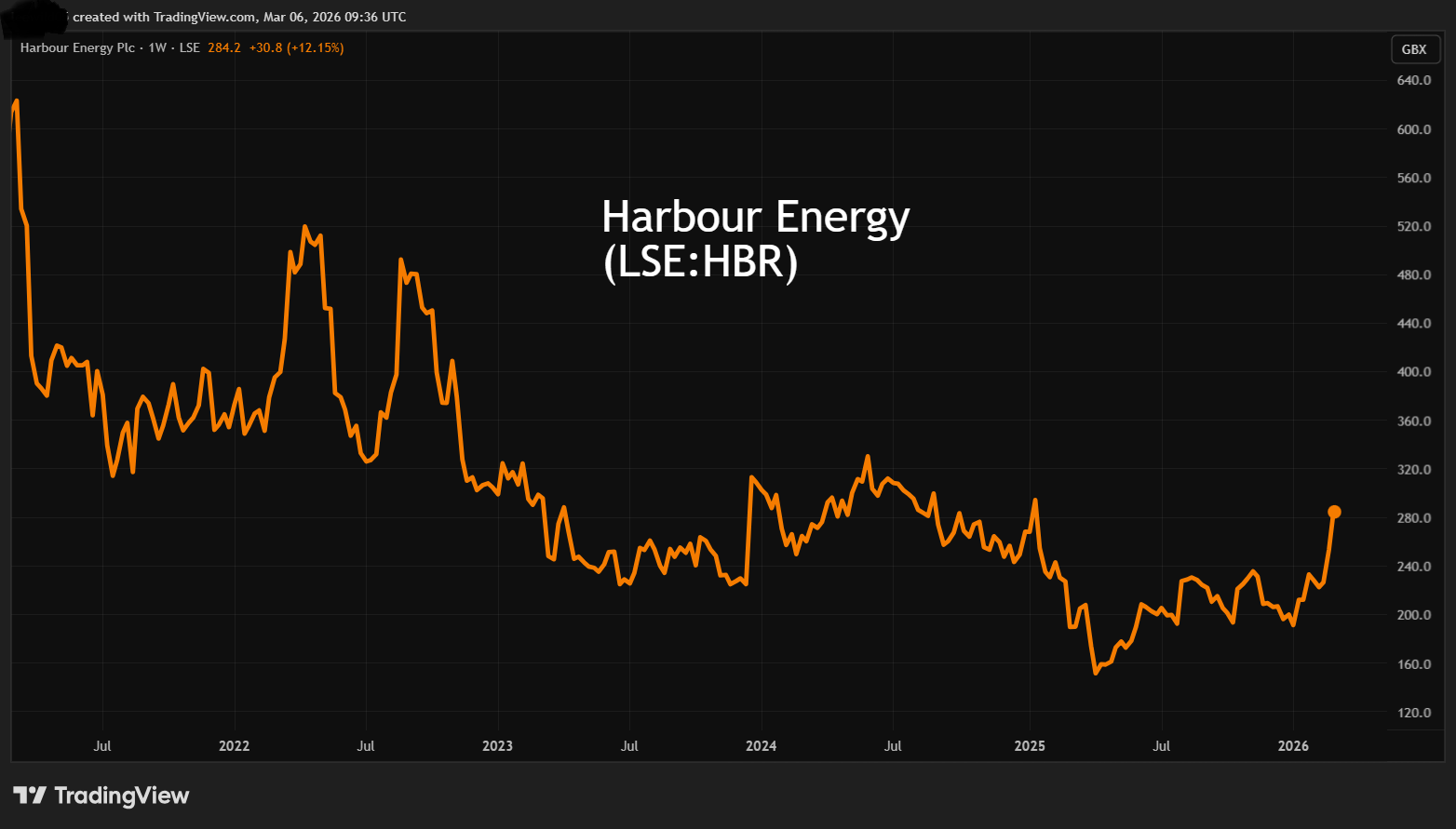 Harbour Energy performance chart