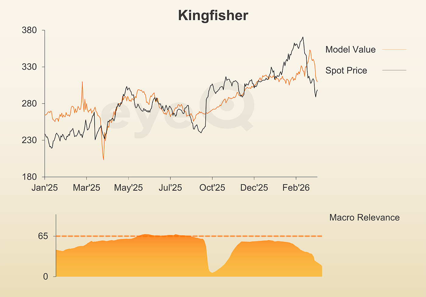 eyeQ Kingfisher chart
