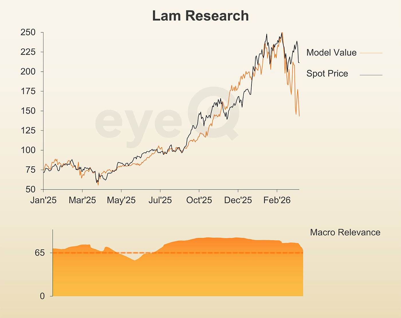 eyeQ chart on Lam Research