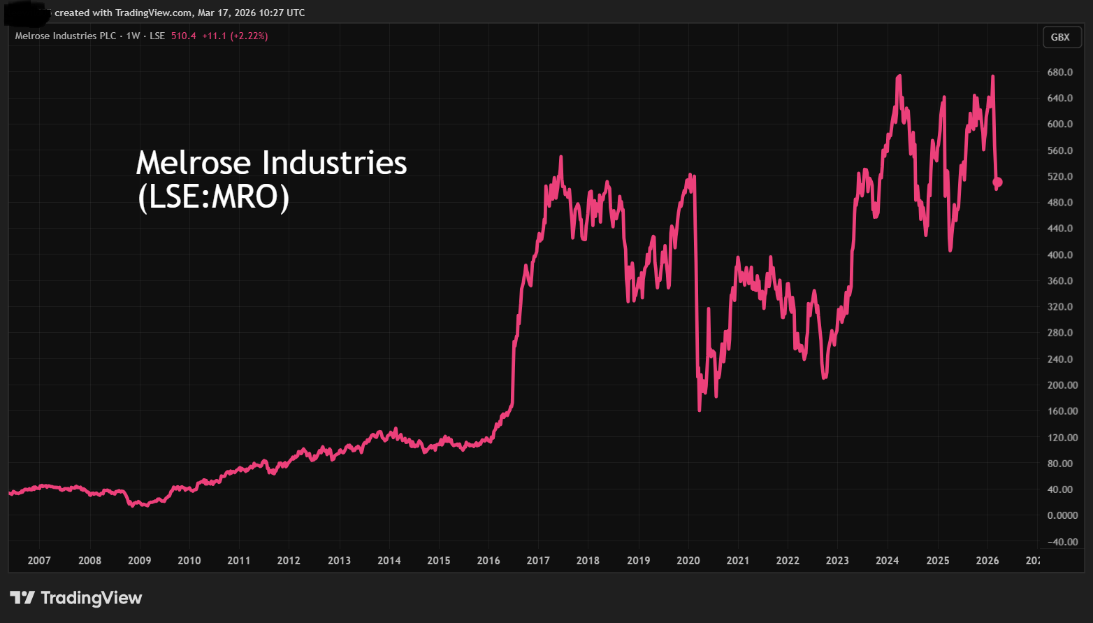 Melrose Industries performance chart