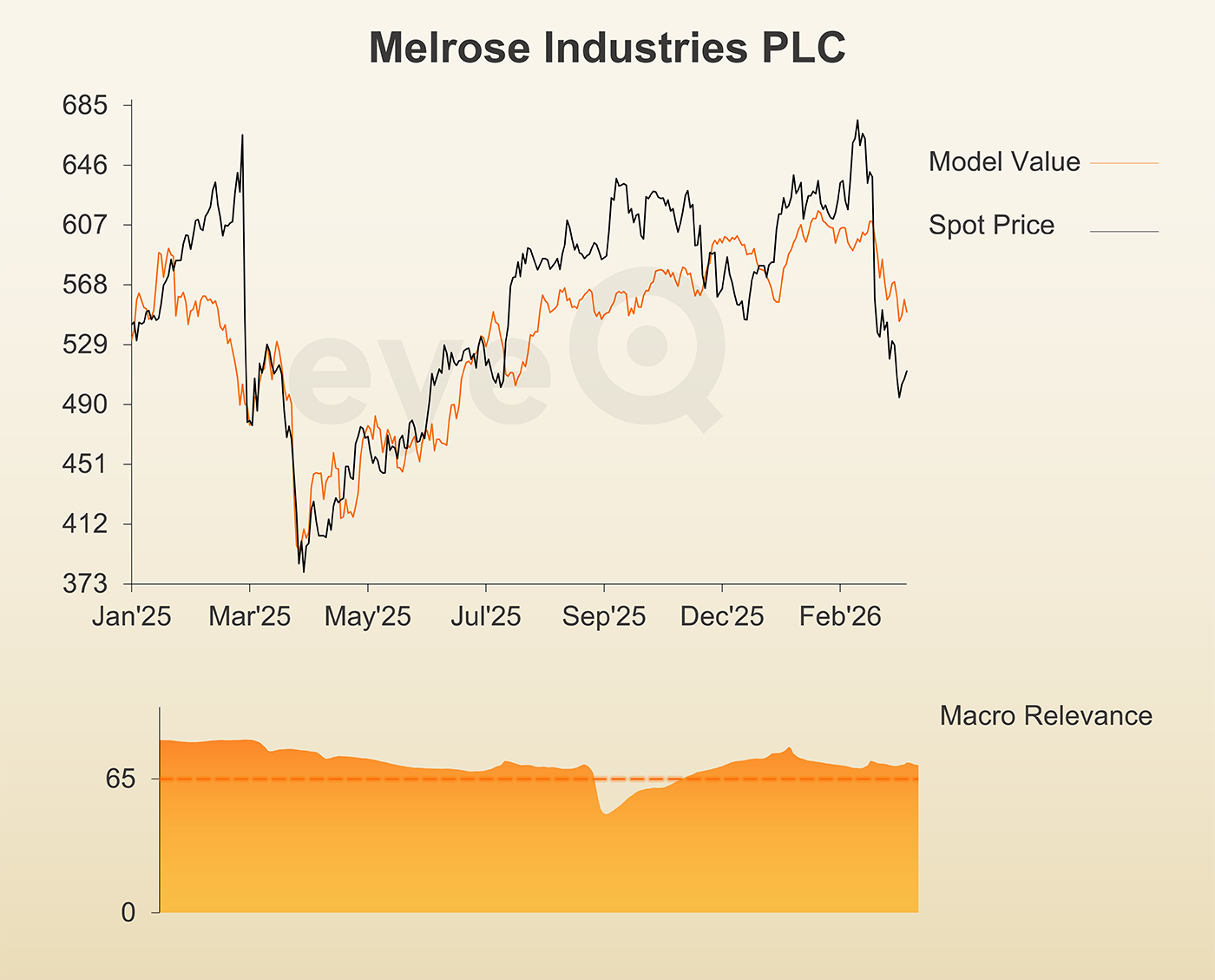 eyeQ Melrose Industries performance chart