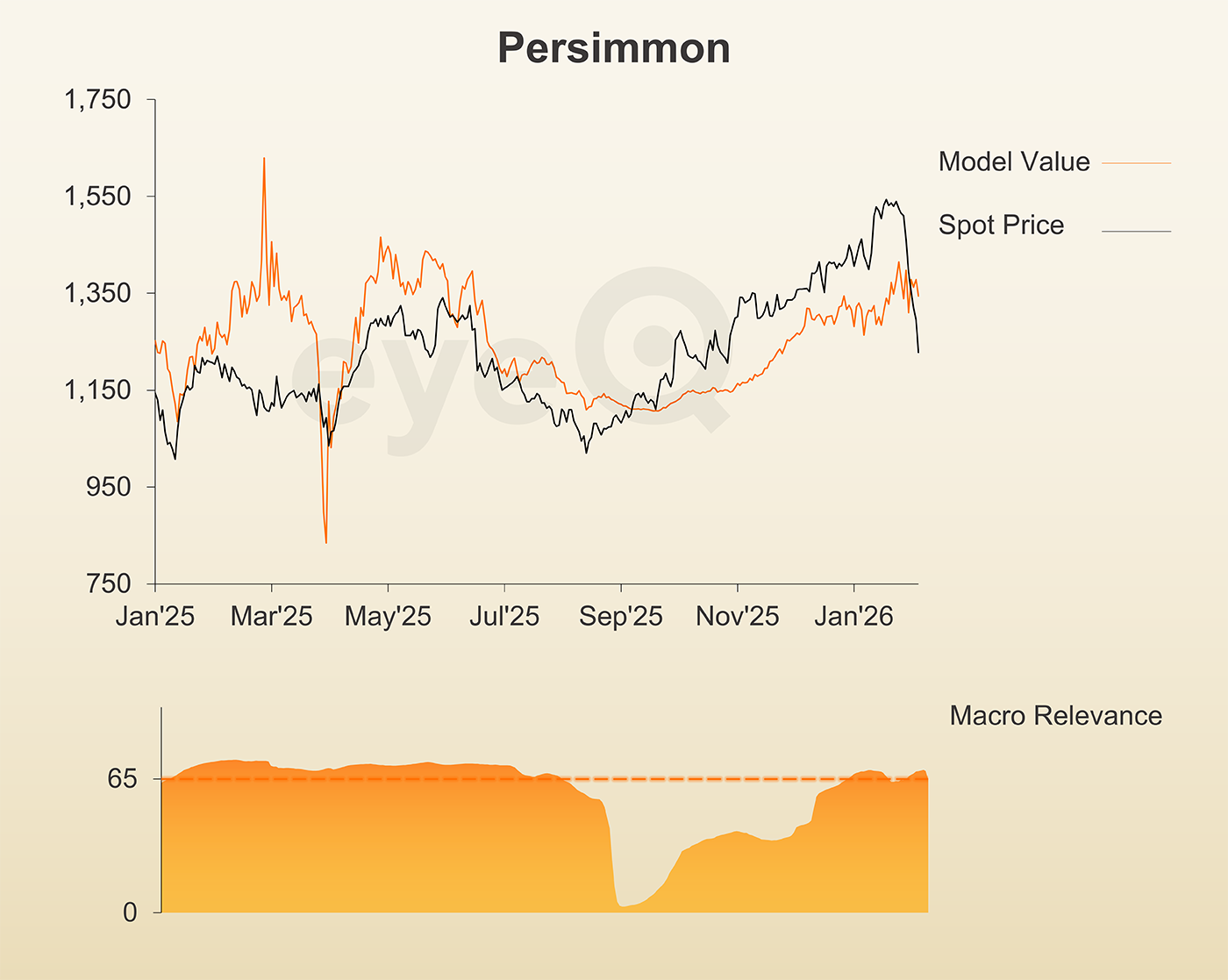 eyeQ Persimmon chart
