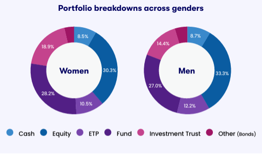 Portfolio breakdown across genders