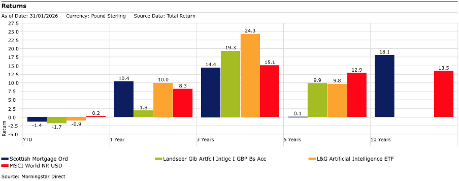 AI funds returns table