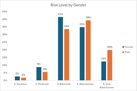 Risk Level by Gender chart