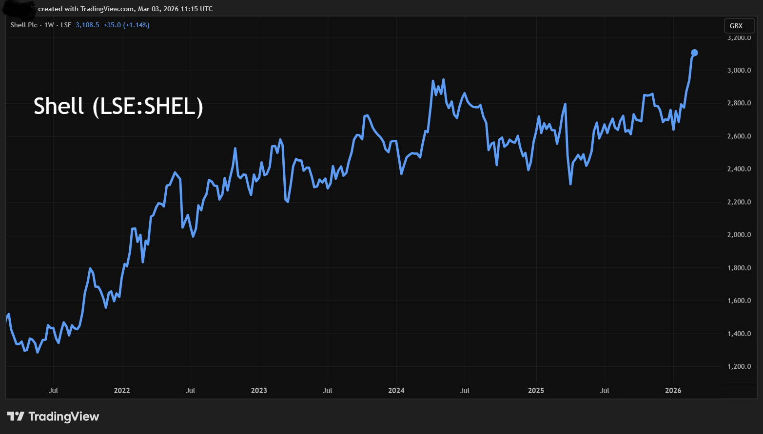 Shell performance chart