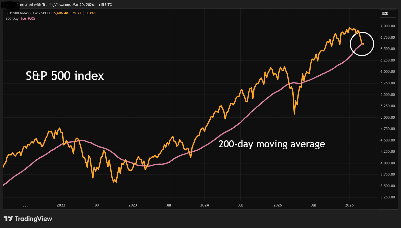 S&P 500 index performance chart