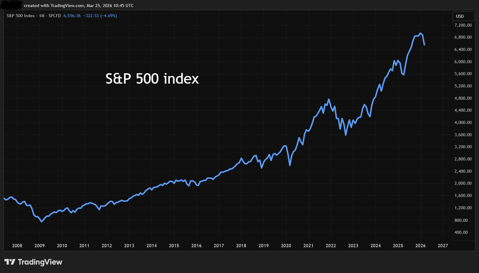 S&P 500 index performance chart