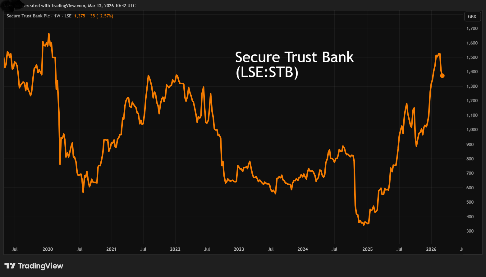Secure Trust Bank performance chart
